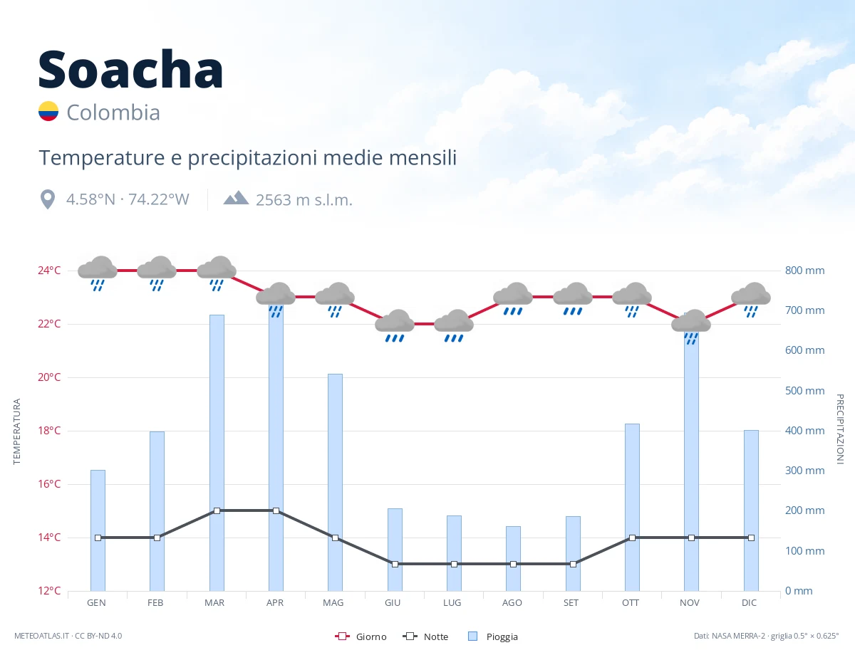 Soacha - temperature e precipitazioni medie mensili