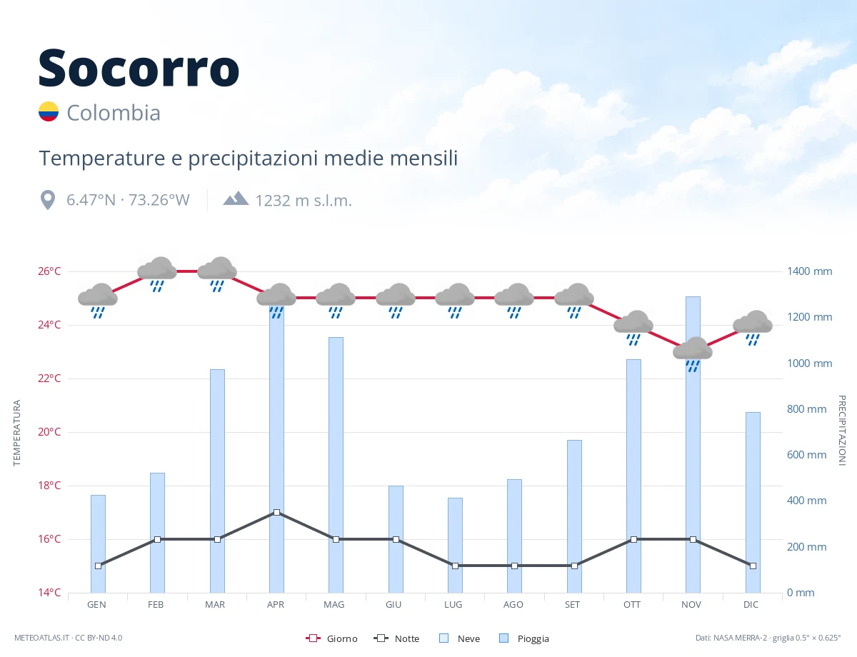 Socorro - temperature e precipitazioni medie mensili