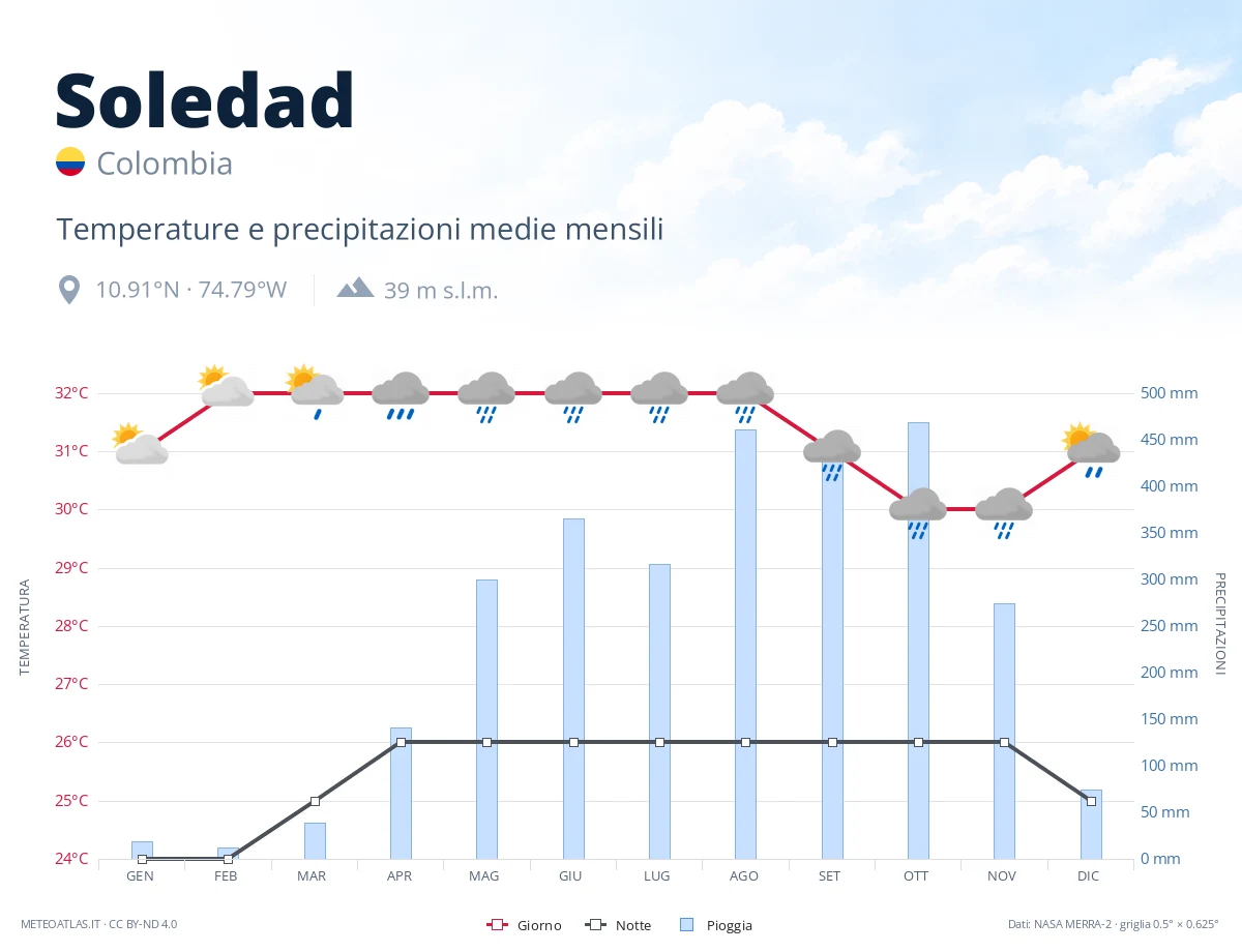 Soledad - temperature e precipitazioni medie mensili