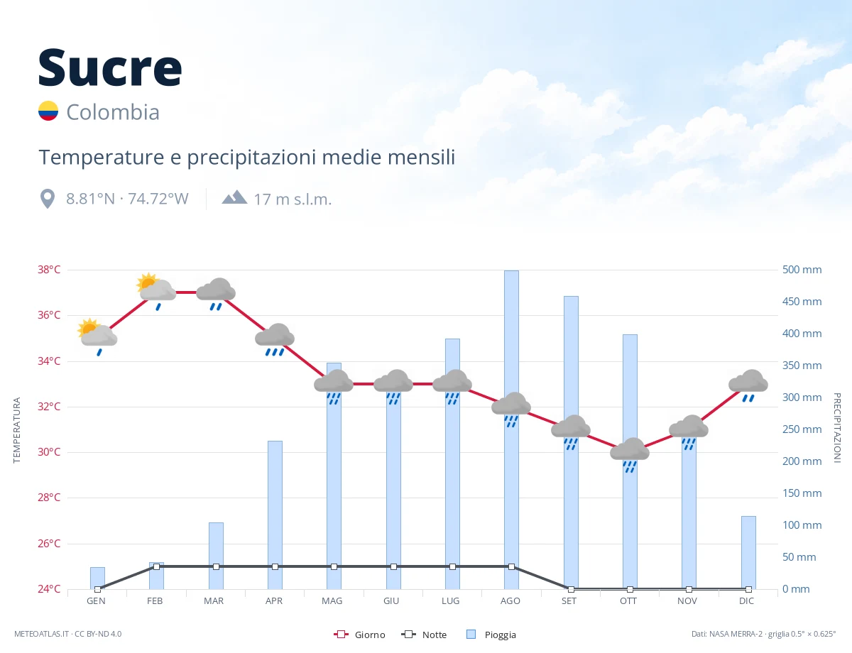 Sucre - temperature e precipitazioni medie mensili