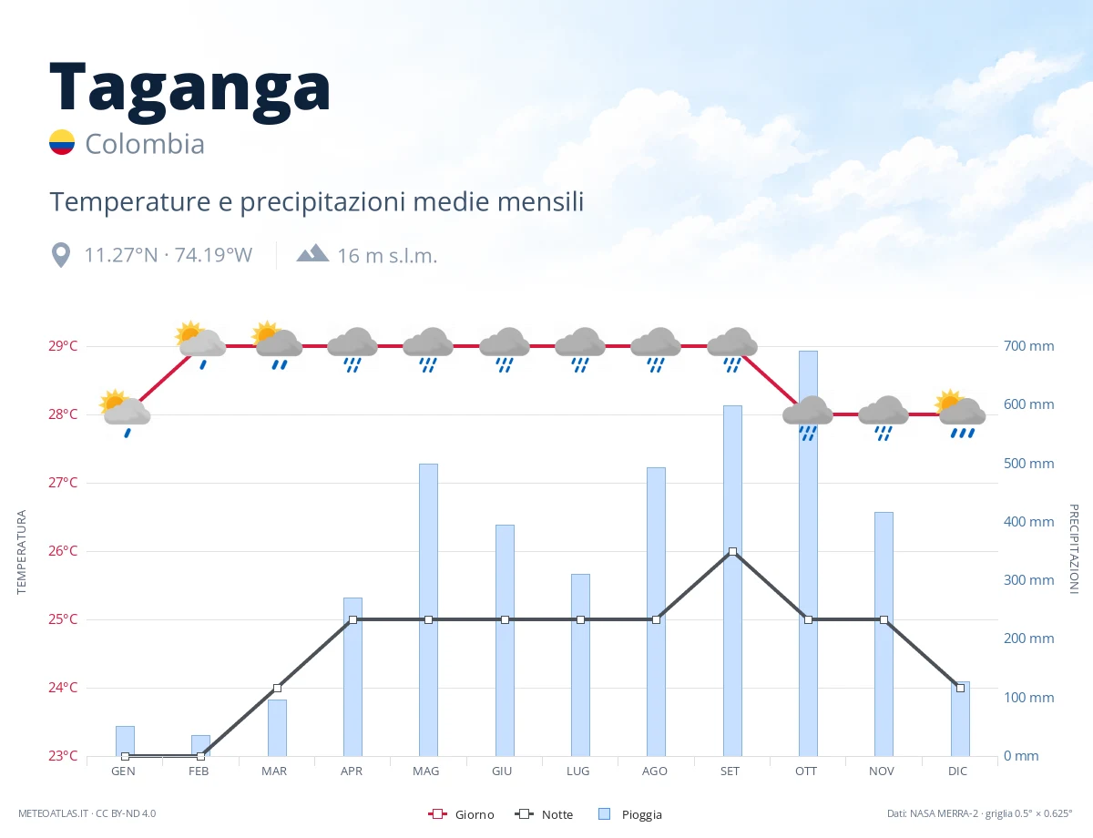 Taganga - temperature e precipitazioni medie mensili