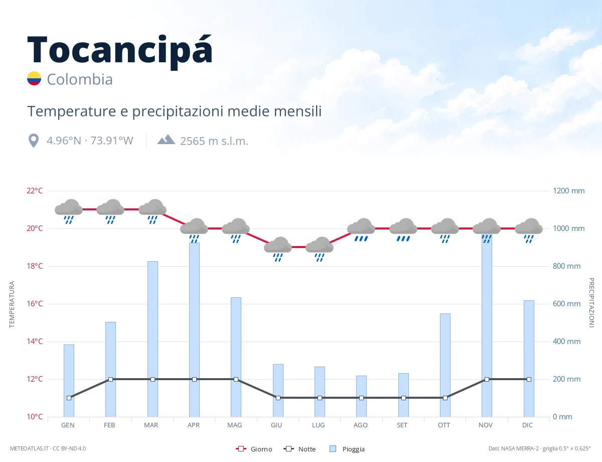 Tocancipá - temperature e precipitazioni medie mensili