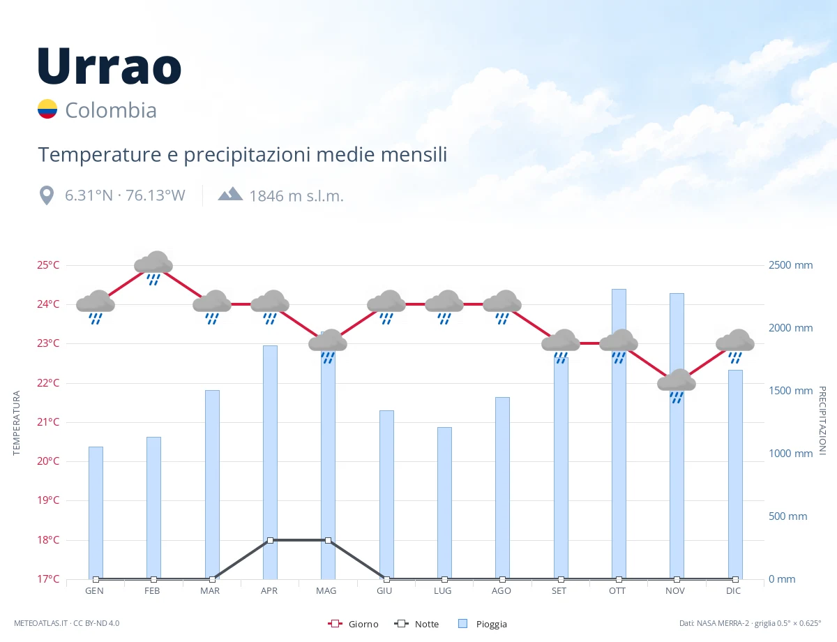 Urrao - temperature e precipitazioni medie mensili