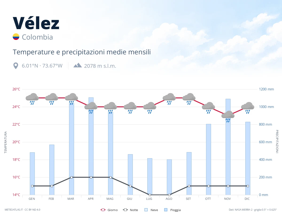 Vélez - temperature e precipitazioni medie mensili