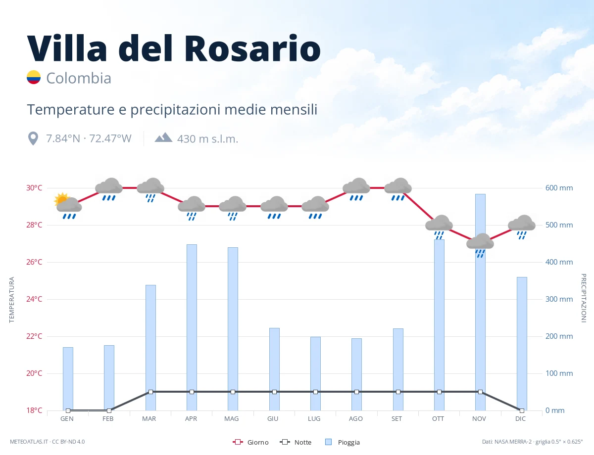 Villa del Rosario - temperature e precipitazioni medie mensili