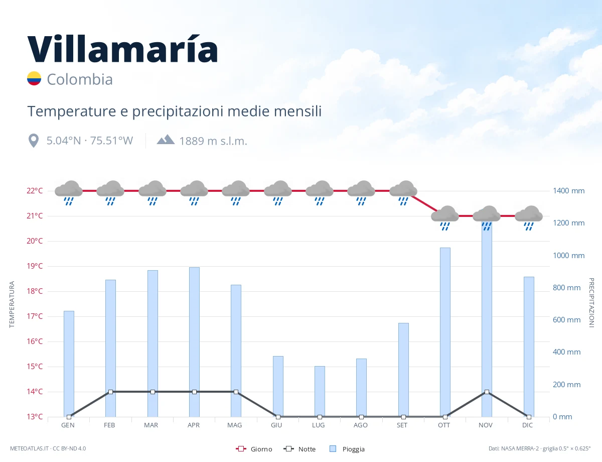 Villamaría - temperature e precipitazioni medie mensili