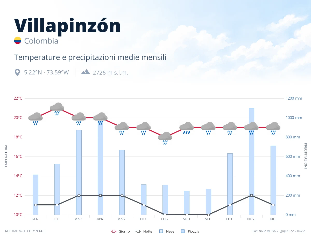 Villapinzón - temperature e precipitazioni medie mensili