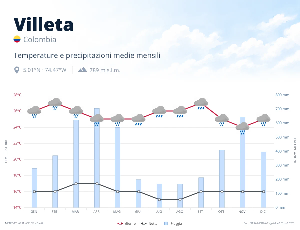 Villeta - temperature e precipitazioni medie mensili
