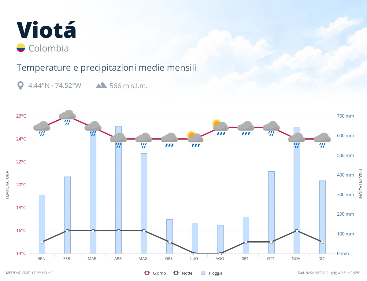 Viotá - temperature e precipitazioni medie mensili
