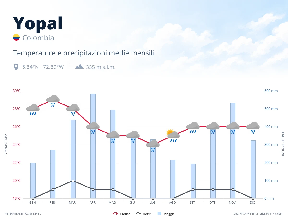 Yopal - temperature e precipitazioni medie mensili