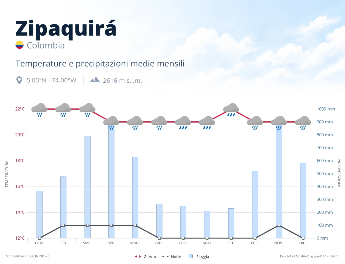 Zipaquirá - temperature e precipitazioni medie mensili
