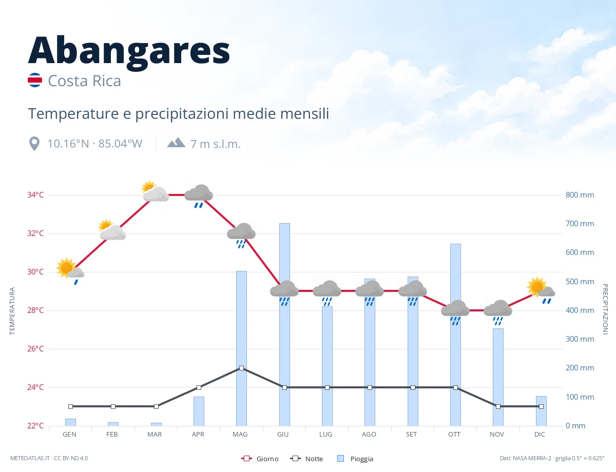 Abangares - temperature e precipitazioni medie mensili