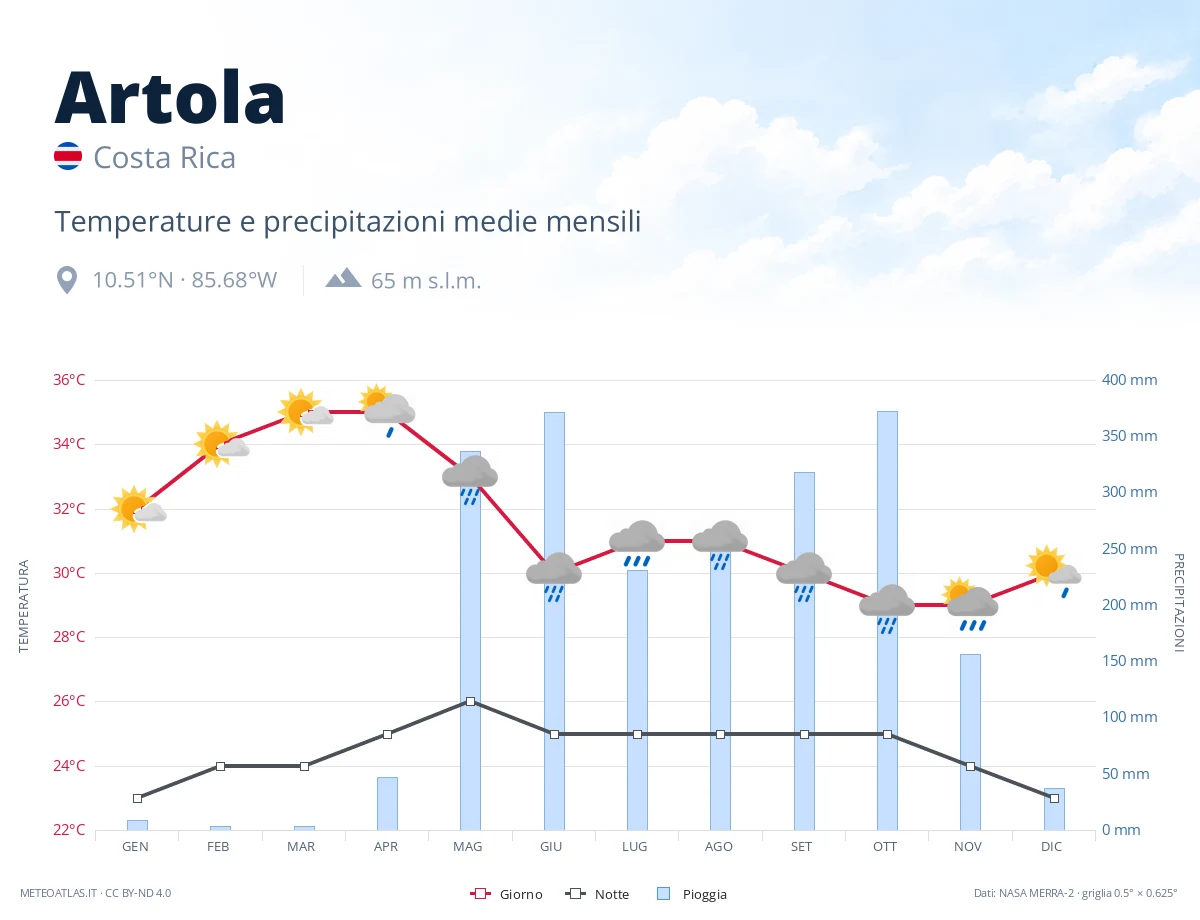 Artola - temperature e precipitazioni medie mensili