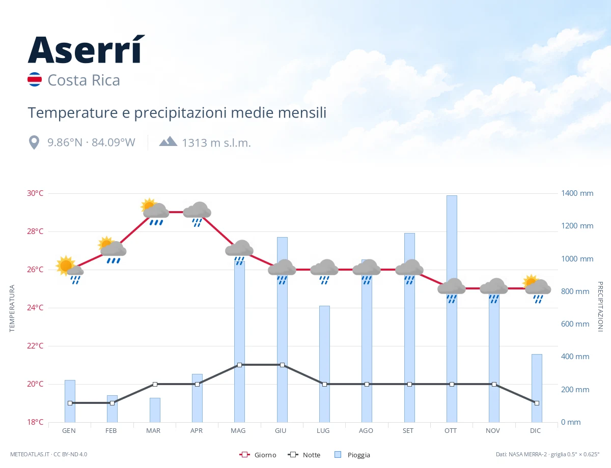 Aserrí - temperature e precipitazioni medie mensili