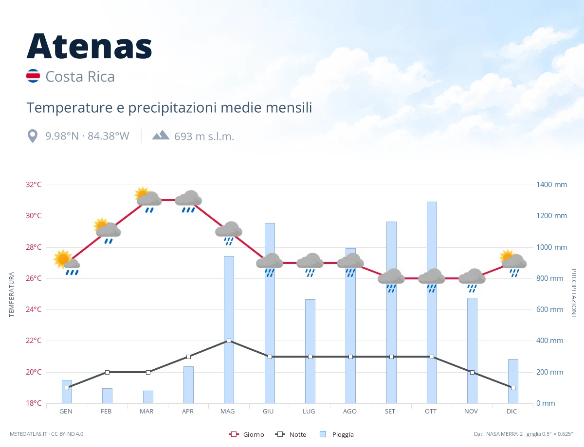 Atenas - temperature e precipitazioni medie mensili