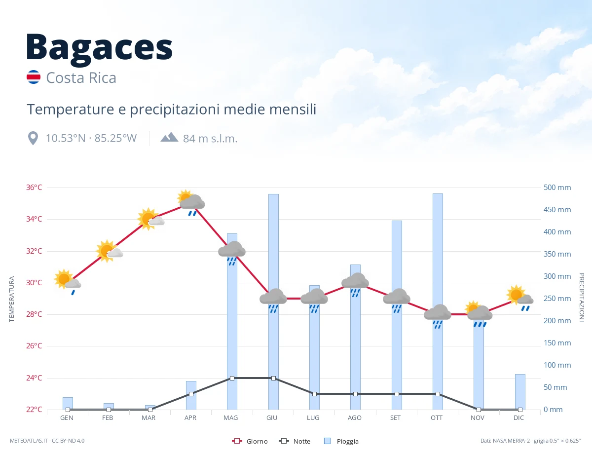 Bagaces - temperature e precipitazioni medie mensili
