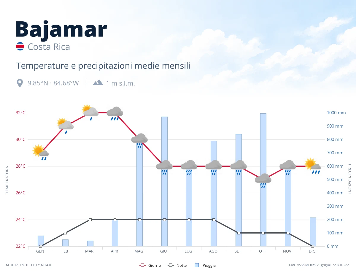Bajamar - temperature e precipitazioni medie mensili