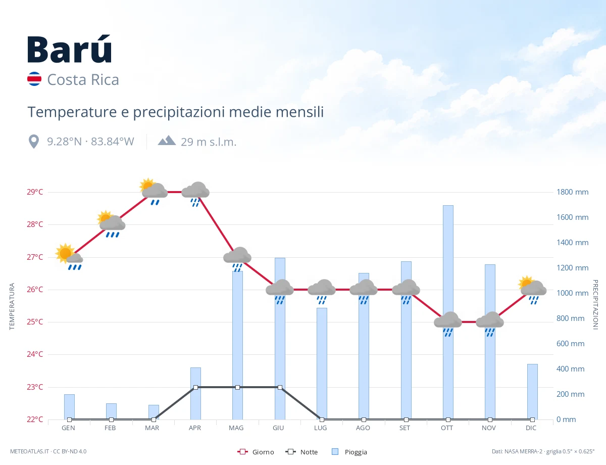 Barú - temperature e precipitazioni medie mensili
