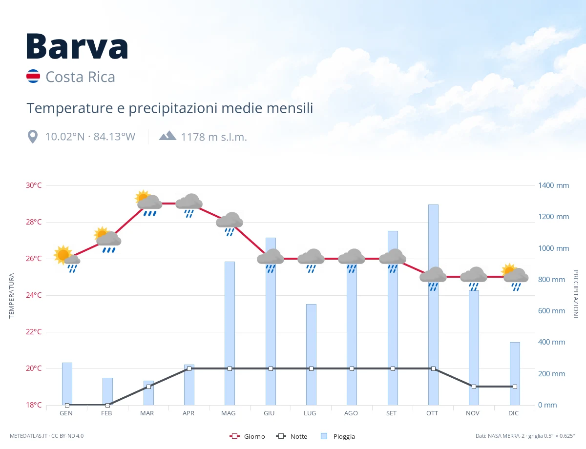 Barva - temperature e precipitazioni medie mensili