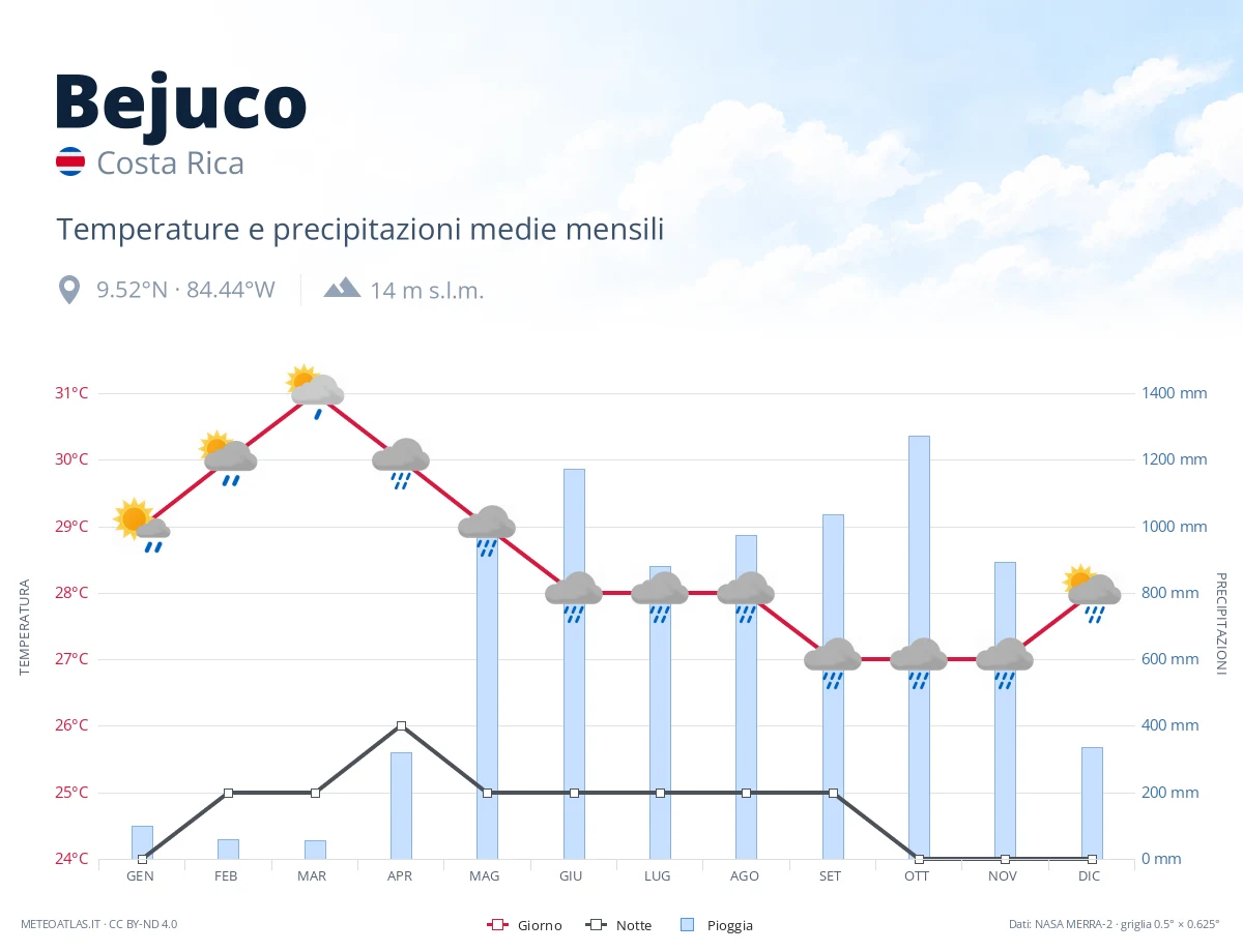 Bejuco - temperature e precipitazioni medie mensili