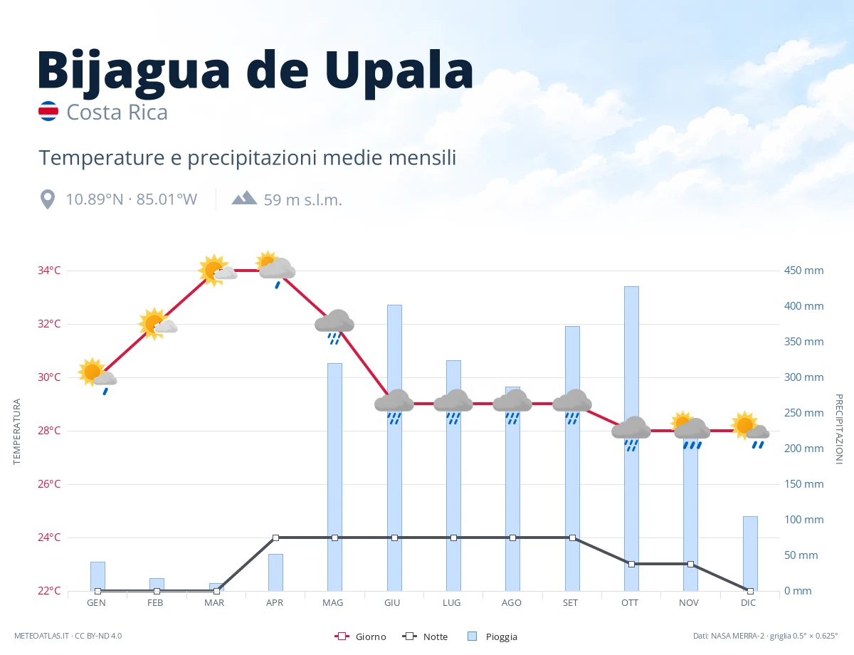 Bijagua de Upala - temperature e precipitazioni medie mensili
