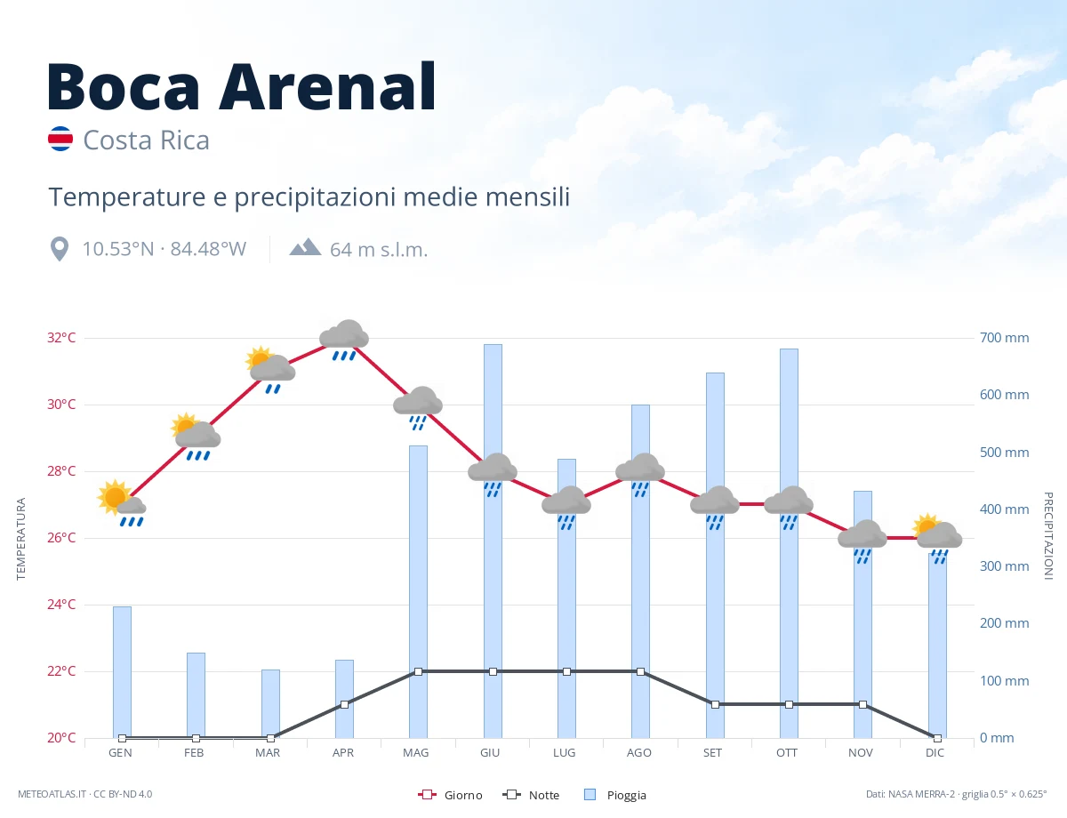 Boca Arenal - temperature e precipitazioni medie mensili