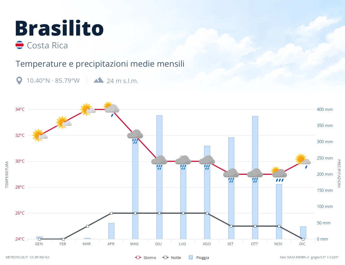 Brasilito - temperature e precipitazioni medie mensili