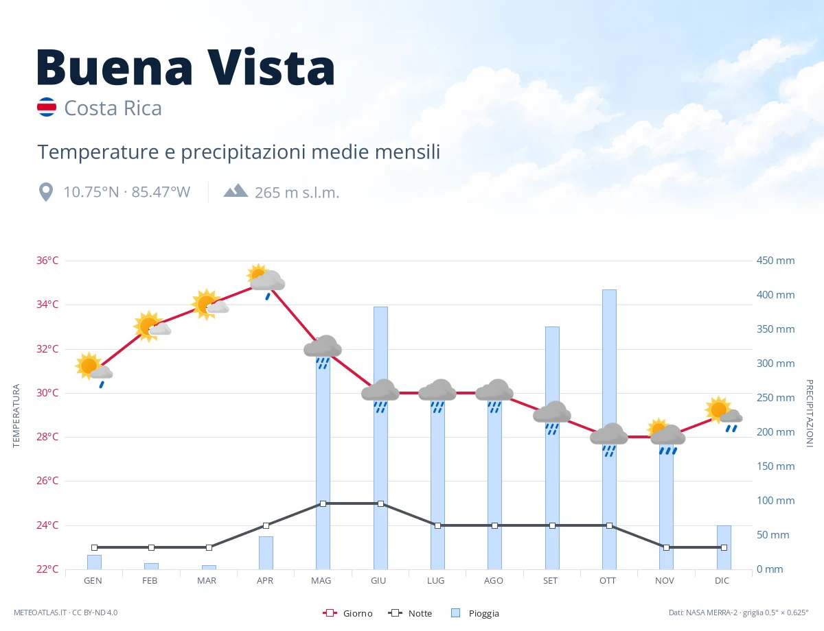 Buena Vista - temperature e precipitazioni medie mensili