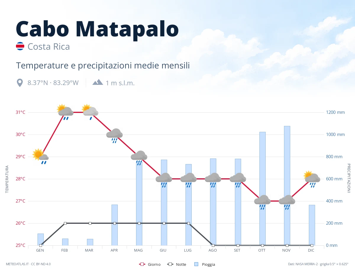 Cabo Matapalo - temperature e precipitazioni medie mensili