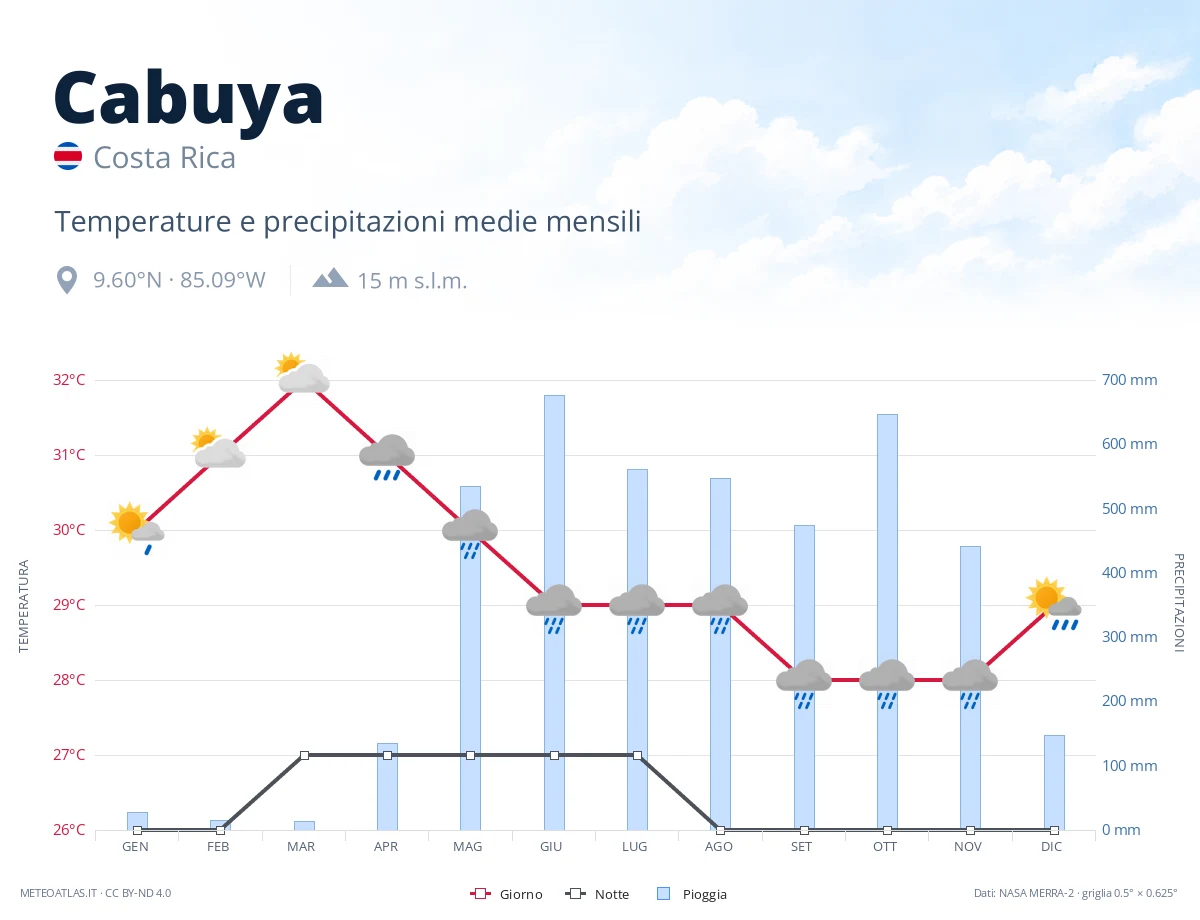Cabuya - temperature e precipitazioni medie mensili