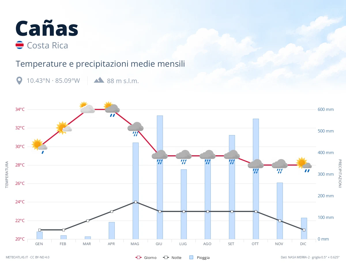Cañas - temperature e precipitazioni medie mensili