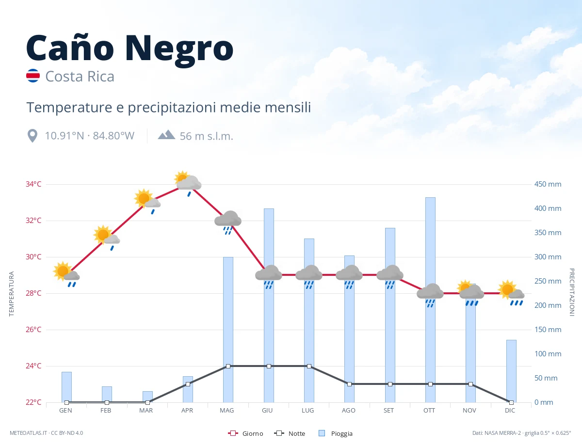Caño Negro - temperature e precipitazioni medie mensili