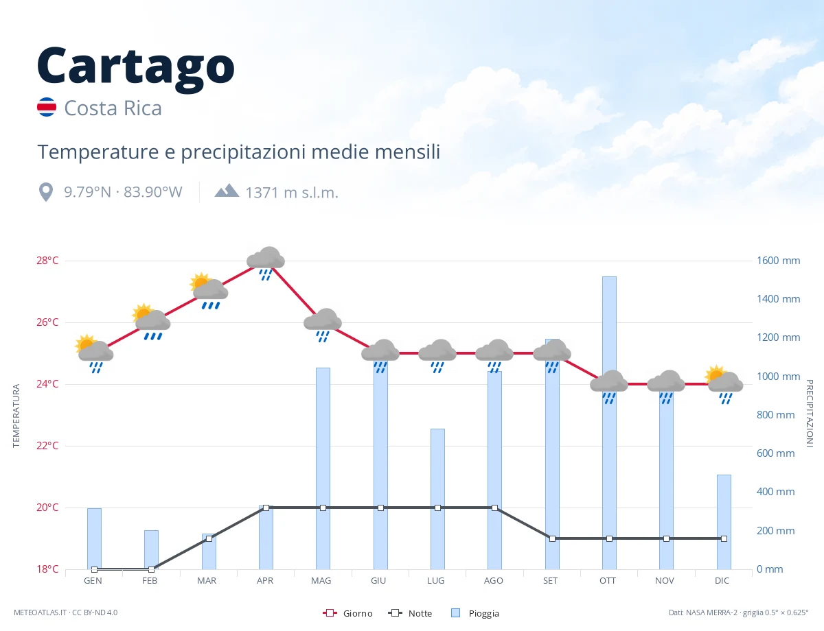 Cartago - temperature e precipitazioni medie mensili