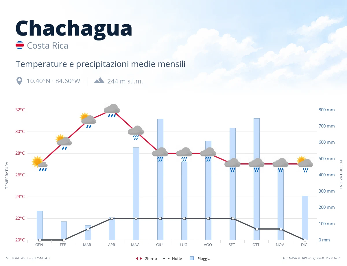 Chachagua - temperature e precipitazioni medie mensili