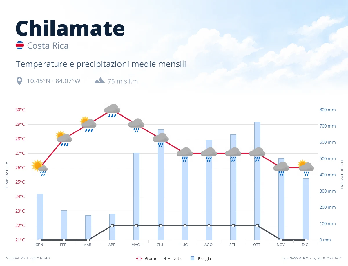 Chilamate - temperature e precipitazioni medie mensili