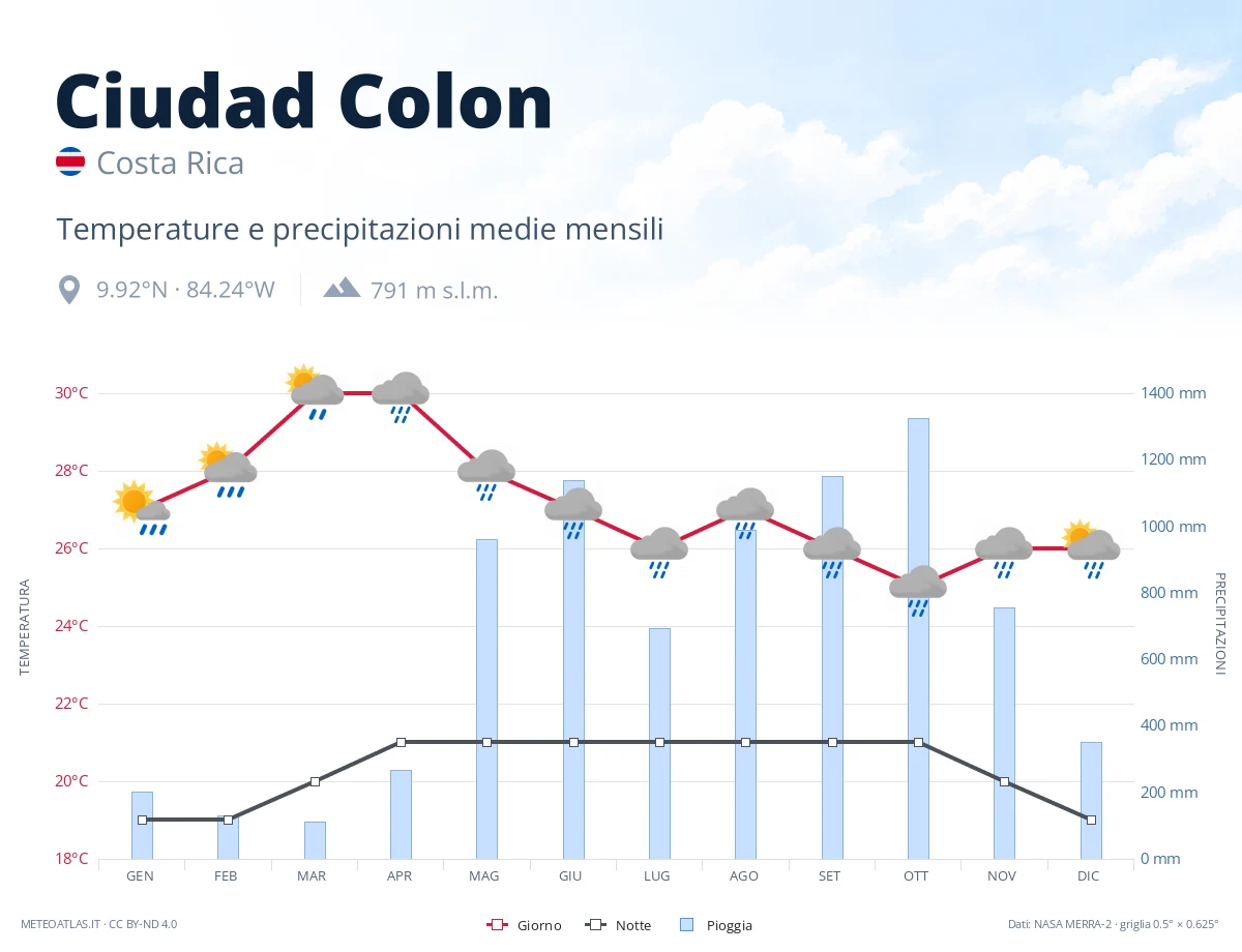 Ciudad Colon - temperature e precipitazioni medie mensili