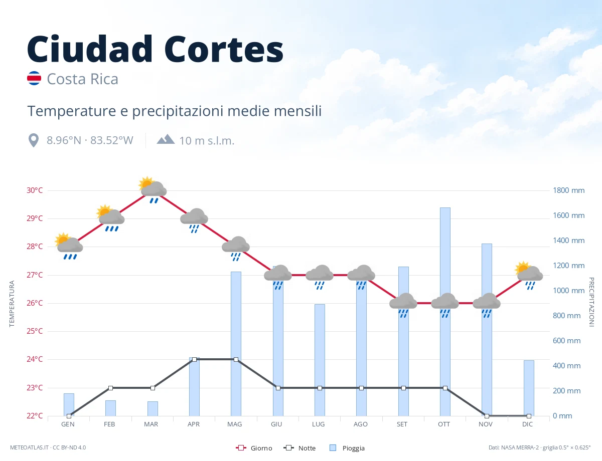 Ciudad Cortes - temperature e precipitazioni medie mensili