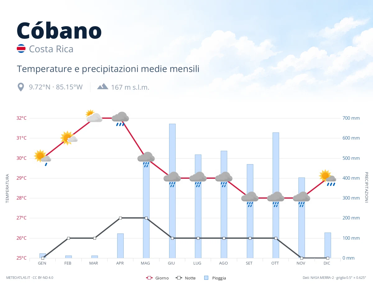 Cóbano - temperature e precipitazioni medie mensili