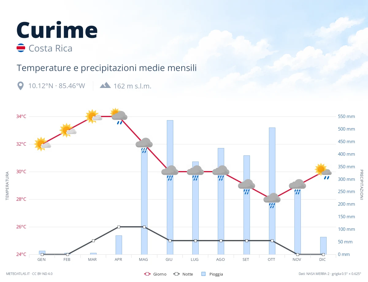 Curime - temperature e precipitazioni medie mensili