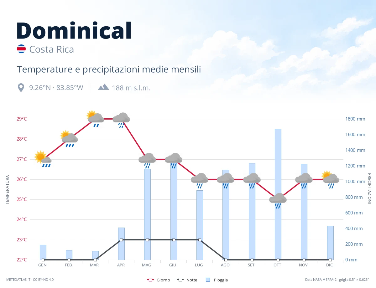 Dominical - temperature e precipitazioni medie mensili