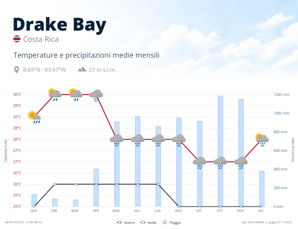 Drake Bay - temperature e precipitazioni medie mensili