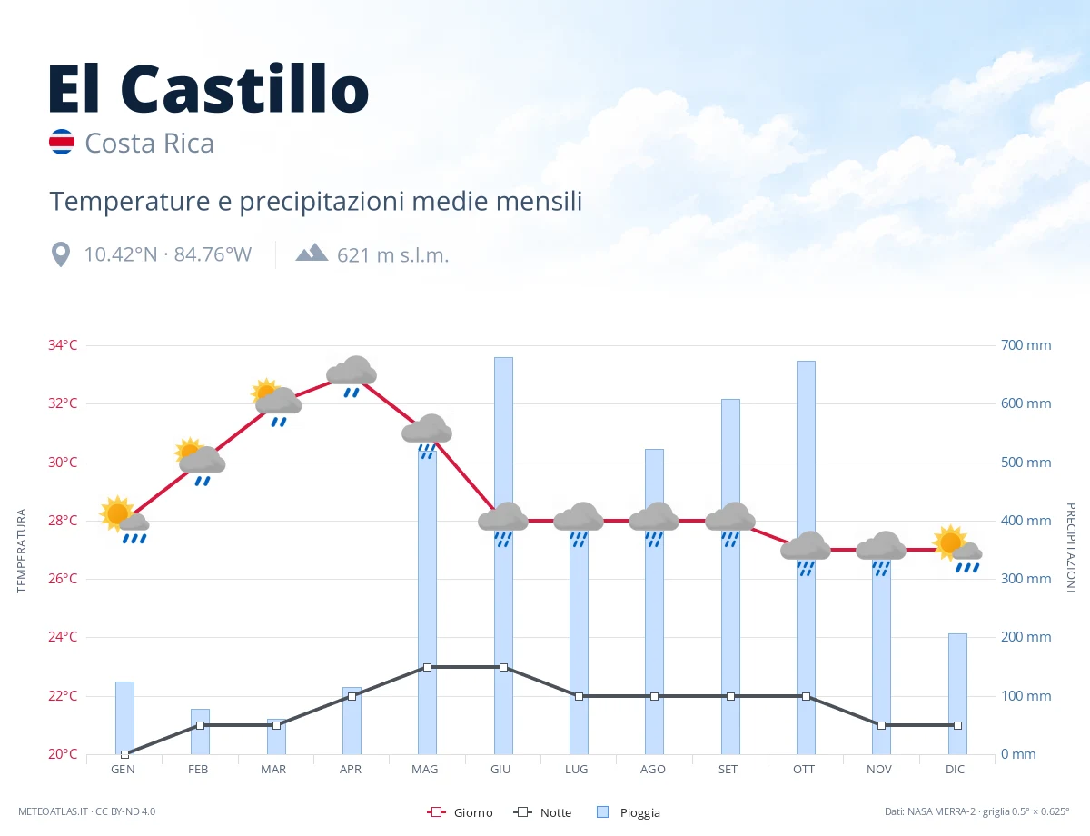 El Castillo - temperature e precipitazioni medie mensili