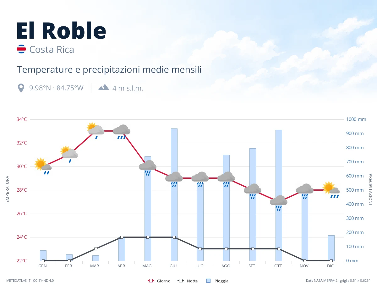 El Roble - temperature e precipitazioni medie mensili