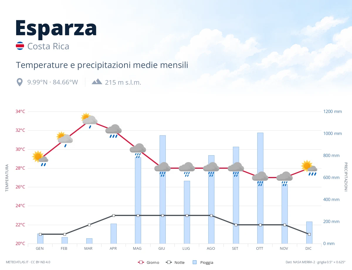 Esparza - temperature e precipitazioni medie mensili