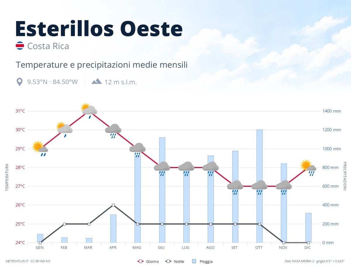 Esterillos Oeste - temperature e precipitazioni medie mensili