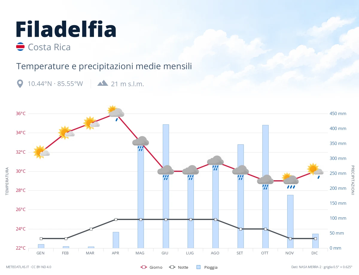 Filadelfia - temperature e precipitazioni medie mensili