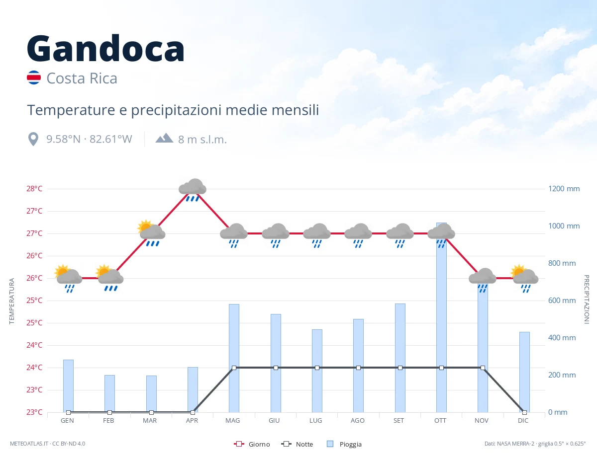 Gandoca - temperature e precipitazioni medie mensili