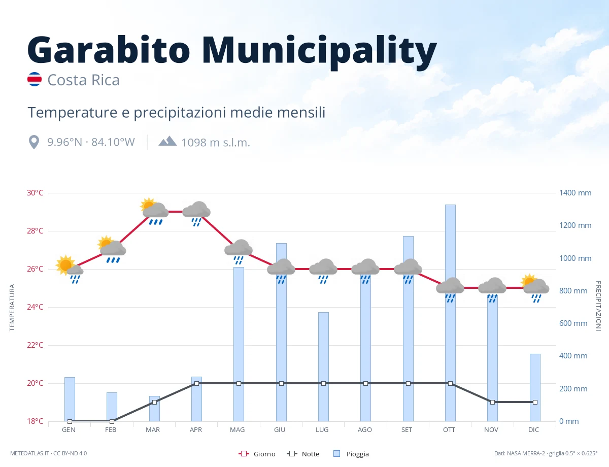 Garabito Municipality - temperature e precipitazioni medie mensili