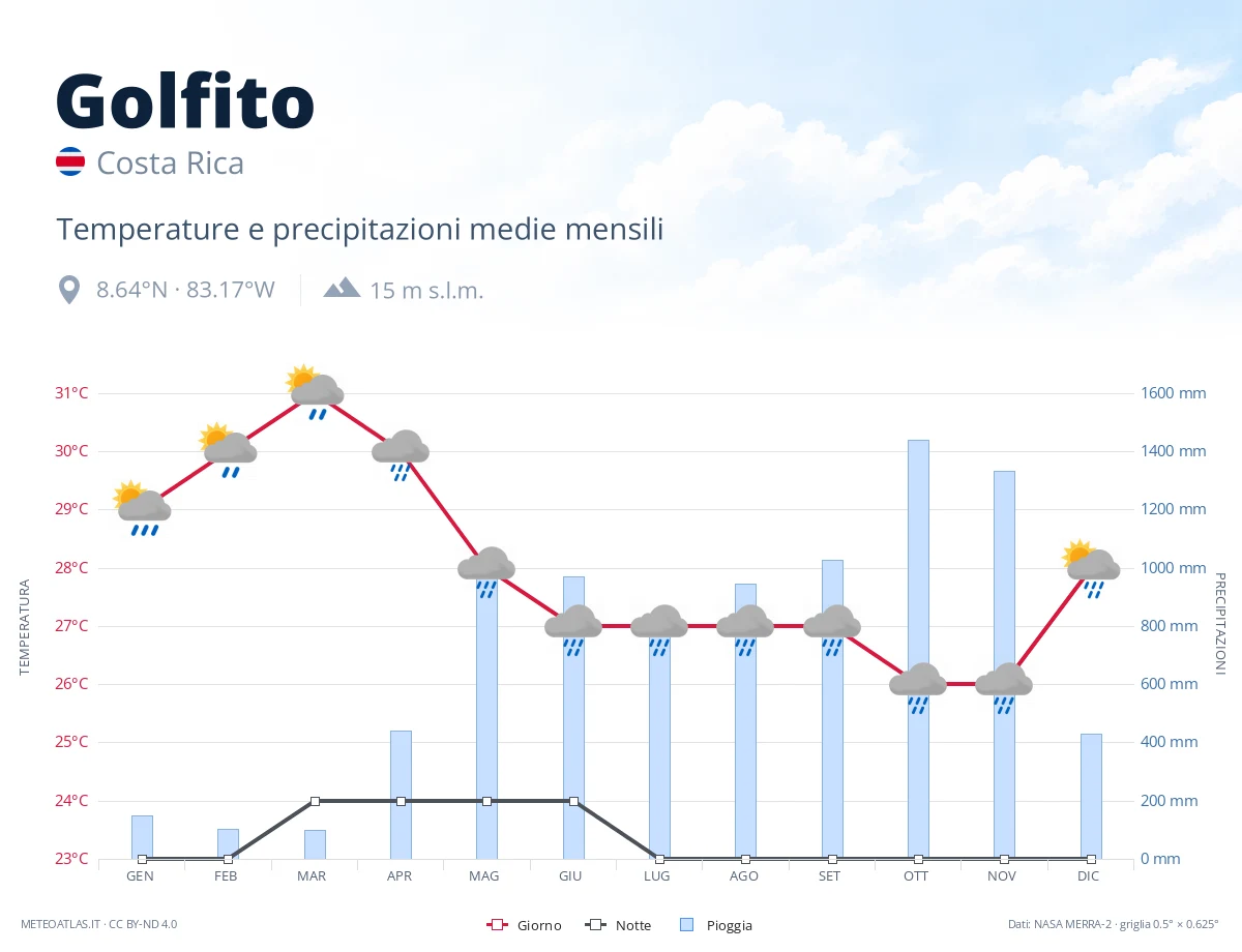 Golfito - temperature e precipitazioni medie mensili