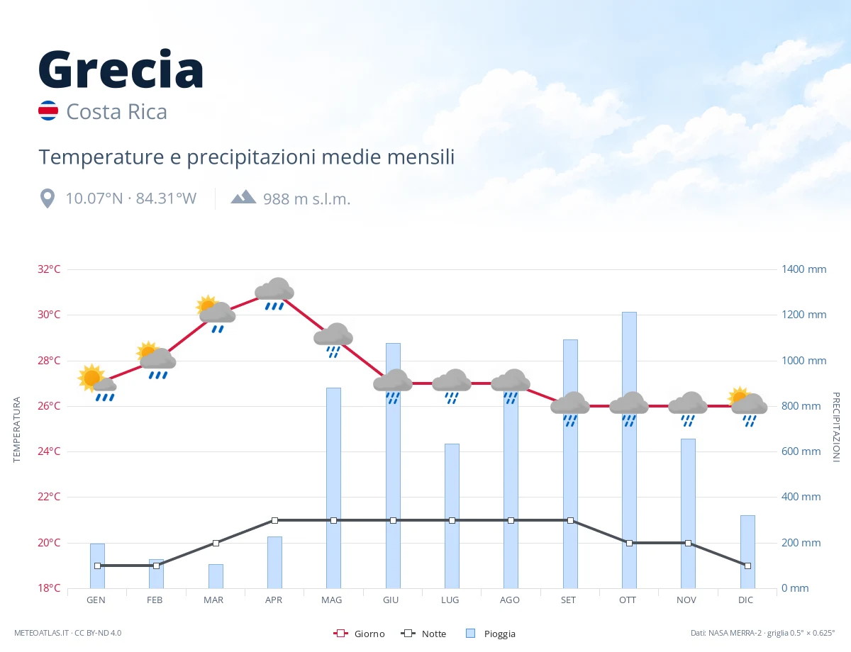 Grecia - temperature e precipitazioni medie mensili